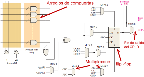 macrocelda de un CPLD
