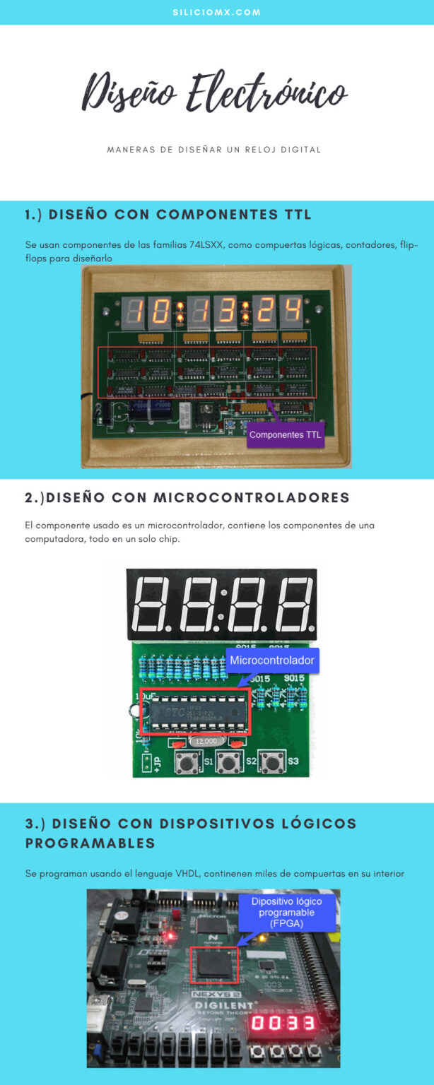 Formas de diseñar un sistema digital